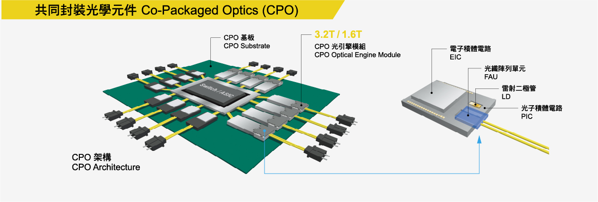 CPO 共同封裝光學